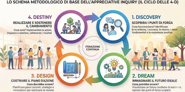 L’appreciative inquiry come approccio all'empowerement organizzativo.