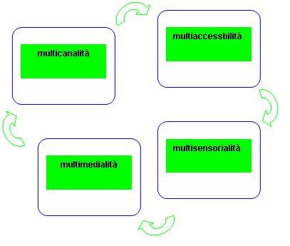 Paradigma multiaccessibilità.jpg